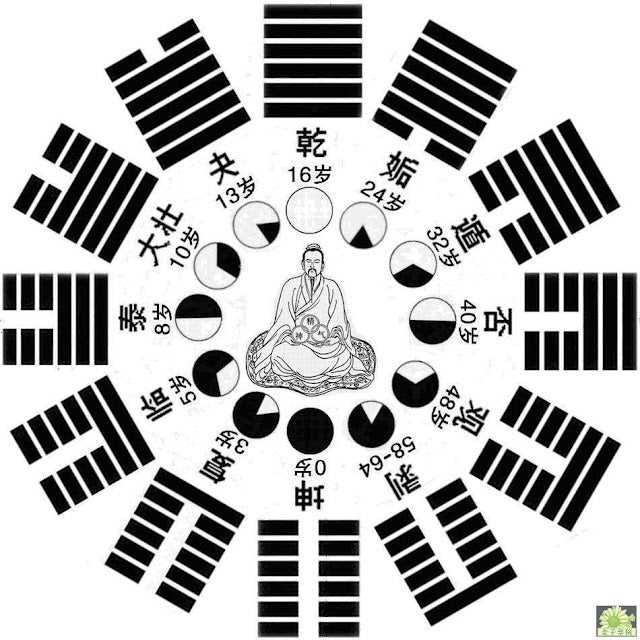 The Qigong Art of Baguzhang and The iChing